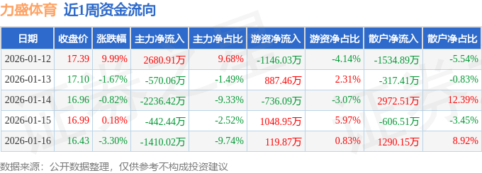 本周盘点（112-116）：力盛体育周涨392%主力资金合计净流出197803万元