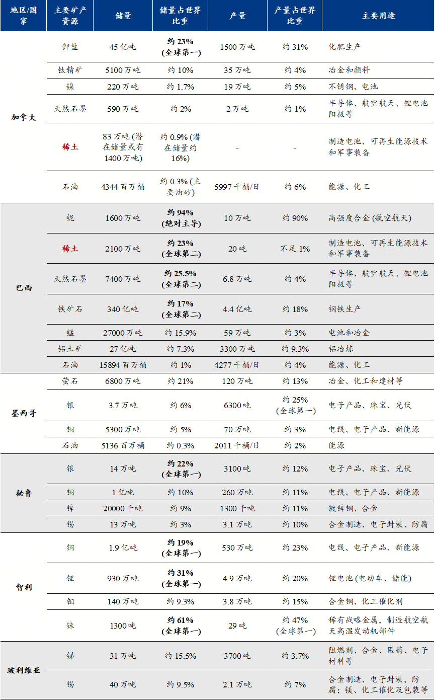 Mysteel解读：美国矿产资源储备与西半球战略的解析与影响(图4)