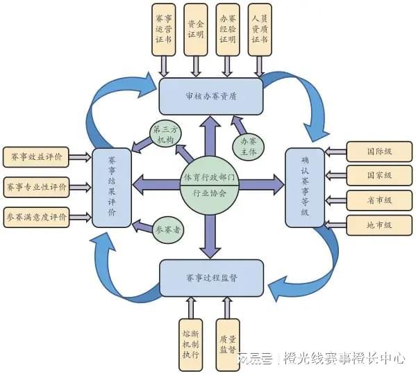 贯彻落实《体育法》：高危险性体育赛事活动监管策略研究(图2)
