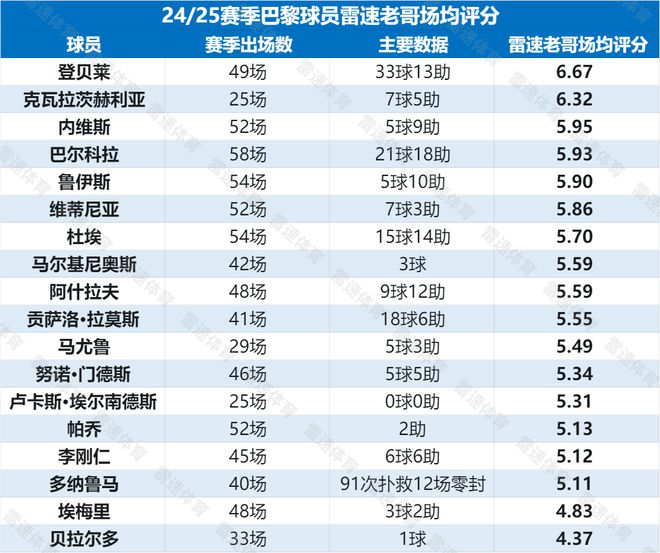 巴黎赛季回顾：姆巴佩离队首年成就三冠王；雷速老哥球员评分登贝莱最高