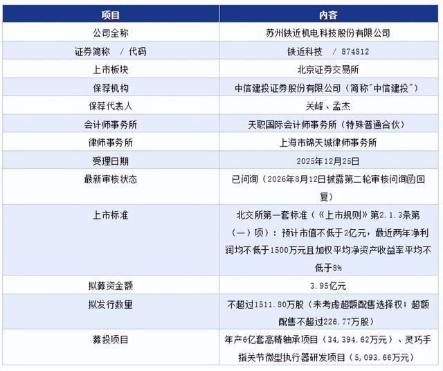 铁近科技北交所IPO已问询：保代孟杰撤否率6667%二轮问询聚焦